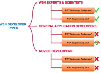 Figure 1-1: WSN Application Developers Technology Background and Programming skills 