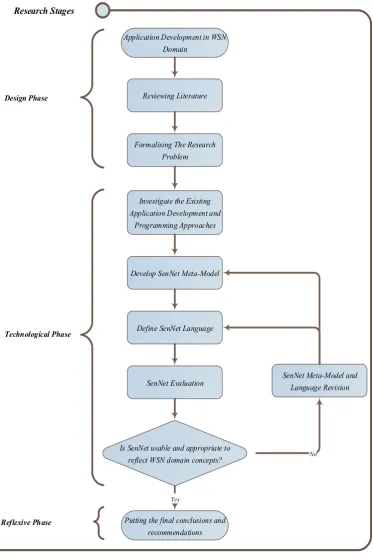 Figure 1-3: Research Main Stages 