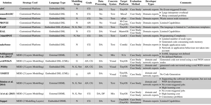 Table 2-5: Application Development Approaches Summary 