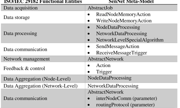 Table 3-2: SenNet Meta-Model Mapping to ISO/IEC29182 Functional Entities 