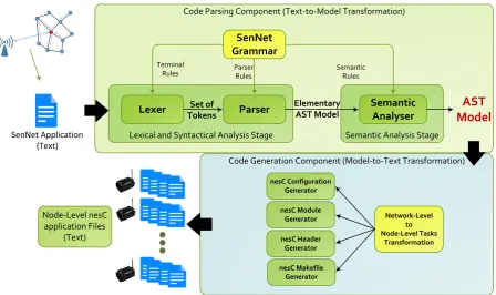 Figure 4-2: High-Level SenNet Functionality Model 
