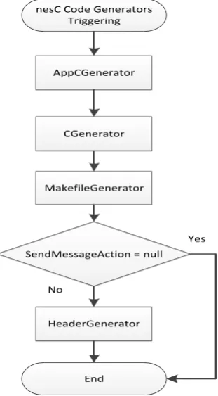 Figure 4-5: Code Generators Triggering Process 