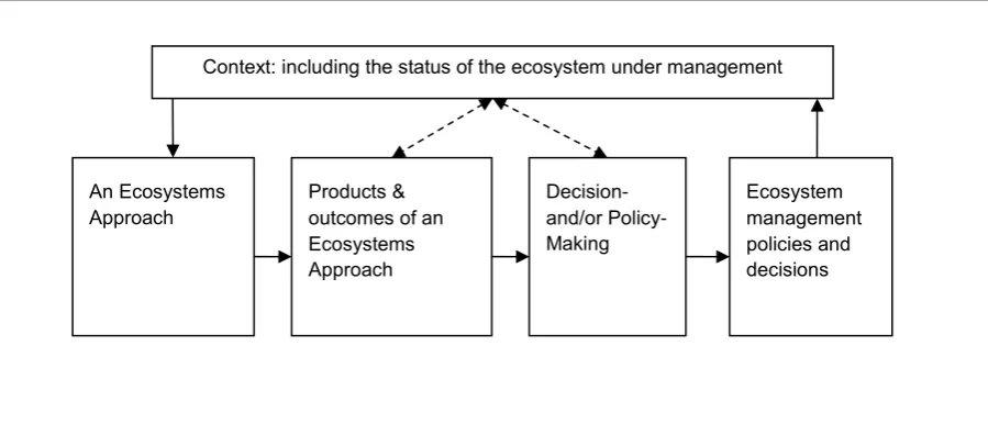Figure 1:  A decision making system supported by an Ecosystems Approach (modified from Weaver et al., 2010)  