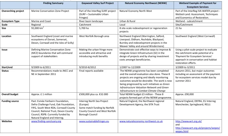 Table A1: Overview of EMBED Demonstrator Projects (from Potschin et al., 2011) 