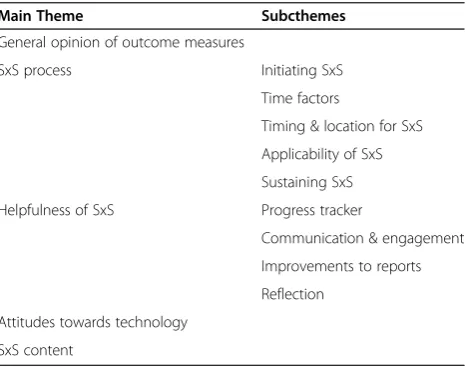 Table 1 Summary of themes and sub-themes