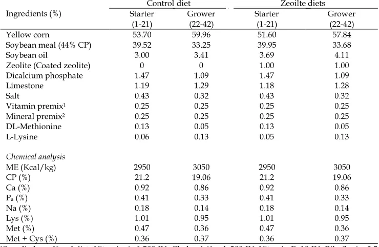 Table 1. Composition and analysis of the basal diet (as fed basis) Control diet Zeoilte diets 