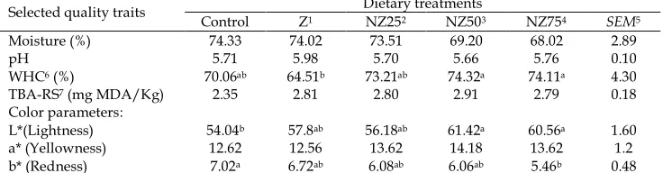 Table 2. Selected quality of broiler breast muscle fed different treatment diets 