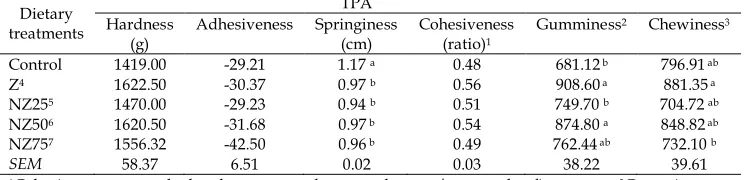 Table 5. Effect of treatments on texture profile analyses (TPA) of broiler chicken thigh muscles 