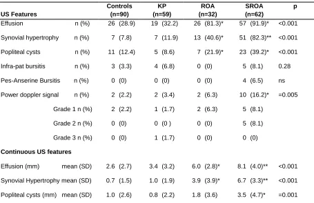 Table II Frequency and severity of Ultrasound (US) features