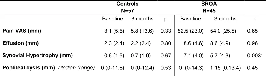 Table IV Pain and US measures in control and SROA participants at baseline and 3