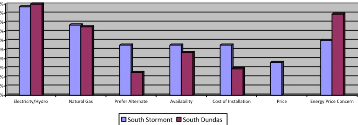 Figure 11 – Energy Uses &amp; Concerns 