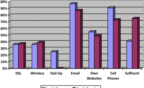 Figure 12 – Internet Uses   