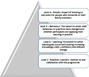 Figure 1. Kirkpatrick’s four-level training evaluation model (adapted from Kirkpatrick, 