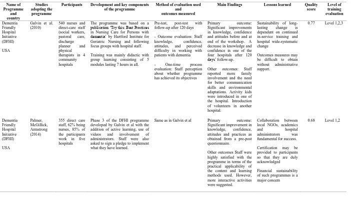 Table 2. Summary of the selected studies 