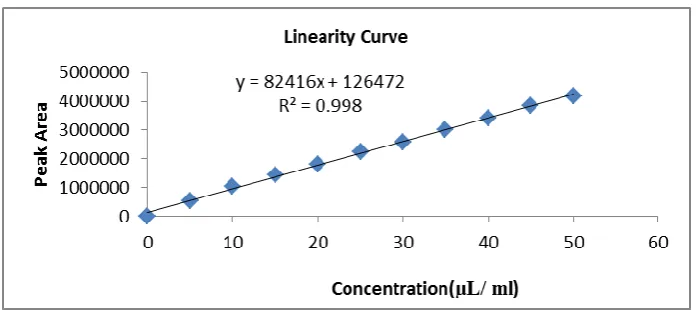 Fig. 04: Linearity Curve of Cinacalcet. 
