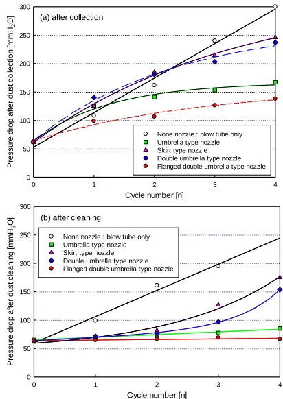 Fig. 2. Particle size distribution of dust. 