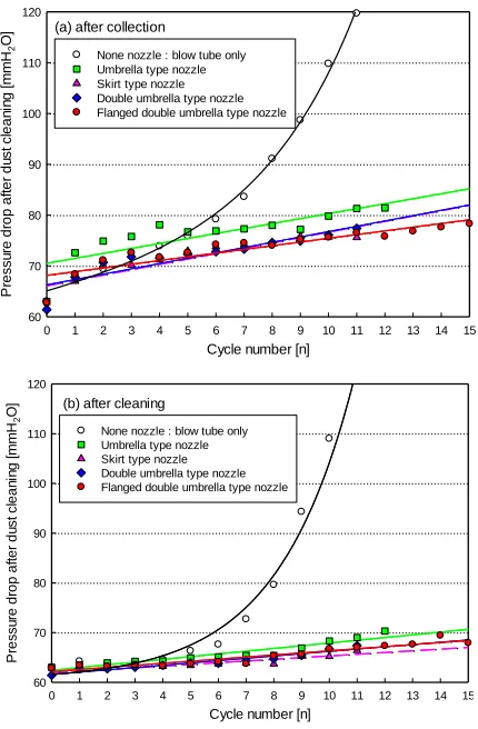 Fig. 4. Comparison of the pressure drop change after dust collection and cleaning for each nozzle type at test-2