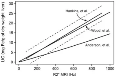 Table 1 Different GRE sequences with fixed TR and variable TE andflip angle, for MRI with fields of 0.5, 1, and 1.5 Tesla, used in themethod of Gandon et al from the University of Rennes, France (see[24, 29])
