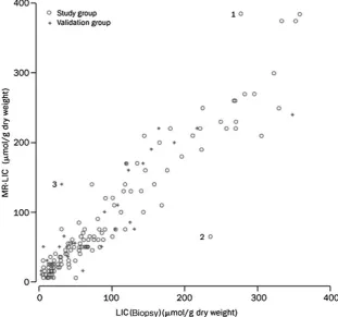 Table 2 Correlation between LIC values estimated by MRI usinghigh iron overload: >80biopsies for three groups of patients with different levels of LIC(normal <36the method of Gandon et al [24] and true LIC measured in μmolFe/g; moderate iron overload :37–80 μmolFe/g; μmolFe/g) (see [24])