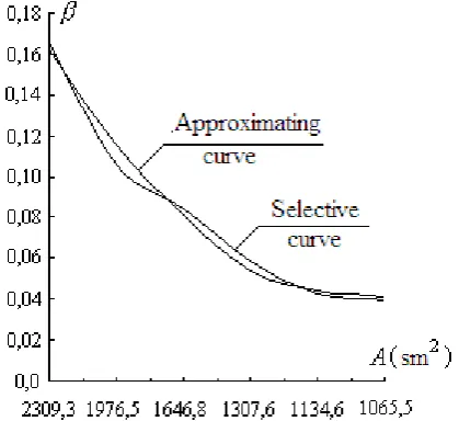 Table  1 The values of the coefficients of  approximating polynomial,  the calculated value and the coefficient of influence of SSS on the rate of corrosion 