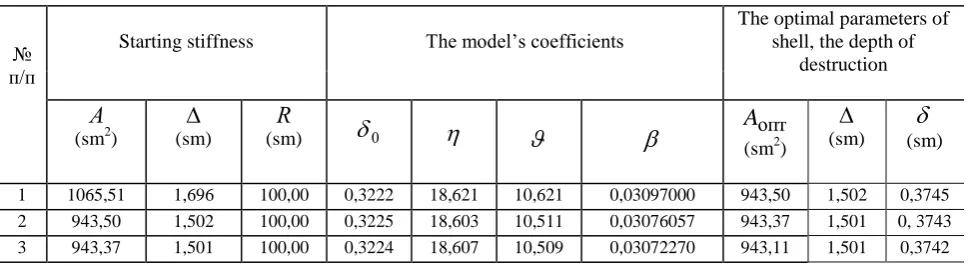 Table 2 results of specifying identifications and optimal parameters of shell 