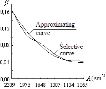Fig.3. The approximation of selective curve with the help of third-degree polynomial  