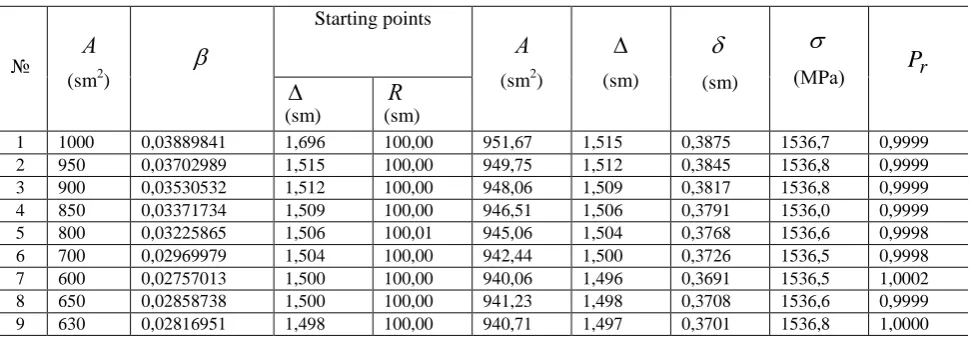 Table 4 The results of successive approximations to the "optimal" value of coefficient of the influence of SSS on the rate of corrosion 