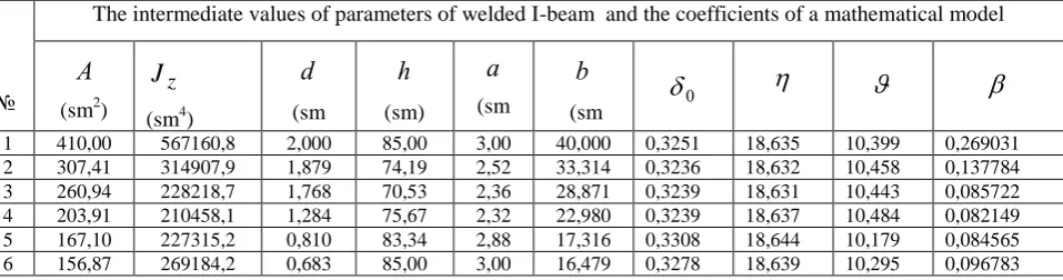 Table 7 Selected results of optimal design of the I-beam 
