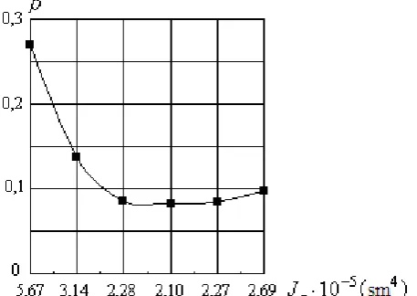 Fig. 4. The graph of the dependence of influence function of SSS on the rate of corrosion process from the values of moments of inertia of I-beam  cross-section 