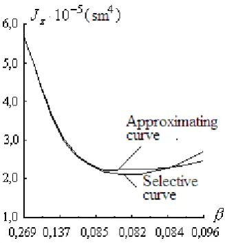 Fig. 5 shows the sampling and approximating curves. 