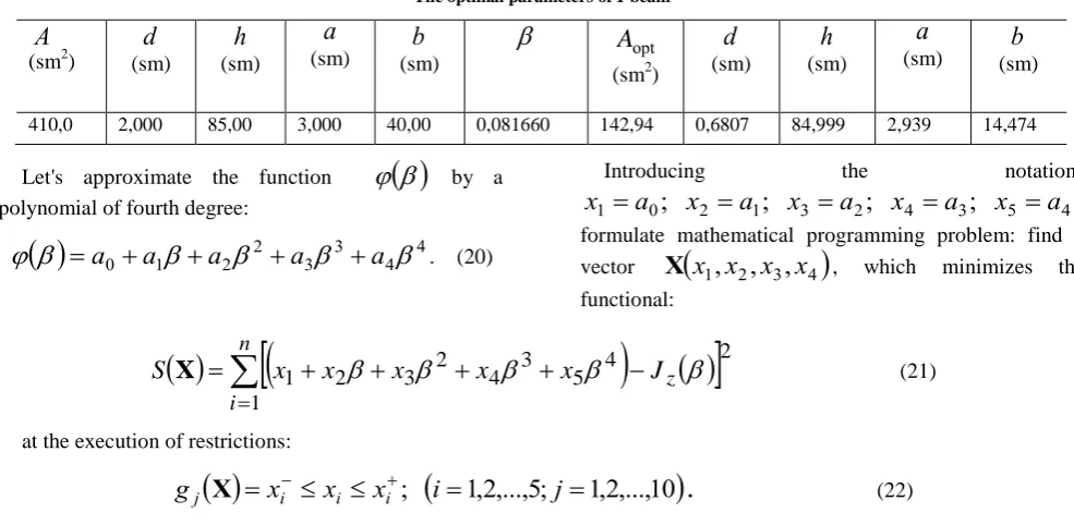 Table 6 The optimal parameters of I-beam 