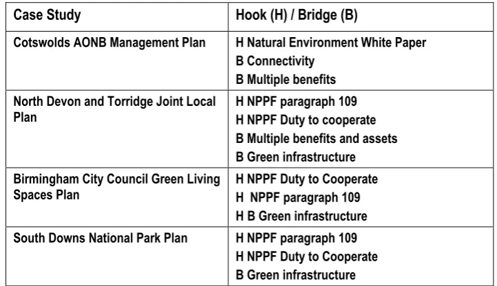 Table 3 identifies the principal hooks and bridges evident within the four case studies detailing their 