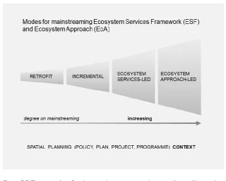 Figure 5 Different modes of mainstreaming ecosystem science as observed in practice. (adapted UK NEAFO 2014:11) 