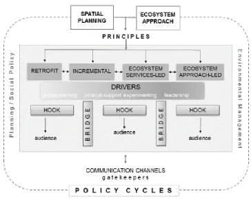 Figure 5. Mainstreaming Ecosystem Science in different SP settings: An environmental  governance  diffusion model   