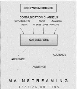 Figure 1. The current model of mainstreaming ecosystem science within the EcA. (adapted from Rogers (2003))  