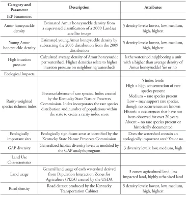 Table 1. Detailed description of data used in the AHP management tool. Parameters are organized into one of three categories, Invasive Exotic Plant (IEP) Attributes, Ecological Impacts, or Land Use Charac-teristics