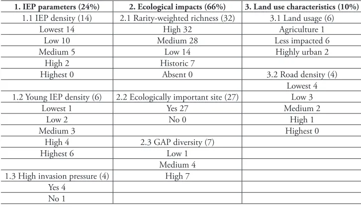 Table 2. Scoring intervals organized into management priority levels. The higher the score, the higher the priority level assigned to the management unit.
