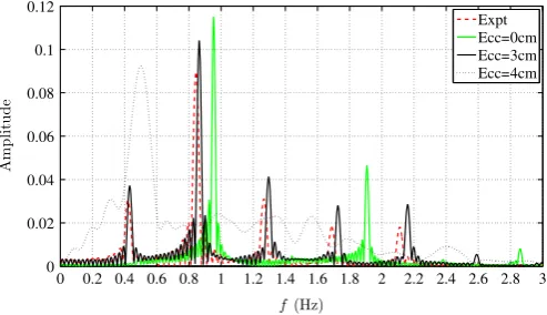 Fig. 11. Frequency domain representation of CFD computed moment coefficient, CM, for various mass eccentricity values.