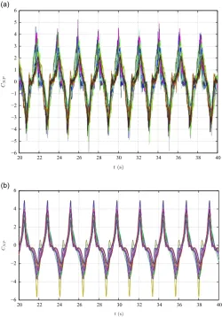 Fig. 12. Time-series of normal force coefficients,in a CNP, from (a) experimental measurements and (b) CFD predictions, for an autorotating flat plate Uw ¼ 5 m s� 1 wind.