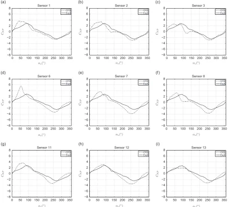 Fig. 13. CFD and experimental phase-averaged normal pressure coefficients, CNP at various sensor locations.