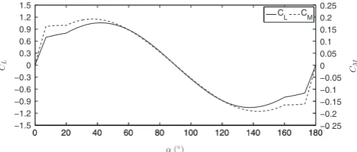 Fig. 1. Steady-state curves showing the variation of lift, CL, and moment, CM, coefficients with angle of attack, α for static square flat plates held in a uniformsteady flow (ESDU, 1970).