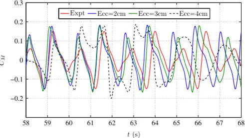 Fig. 10. Time series of computed moment coefficient, CM, for different values of mass eccentricity.