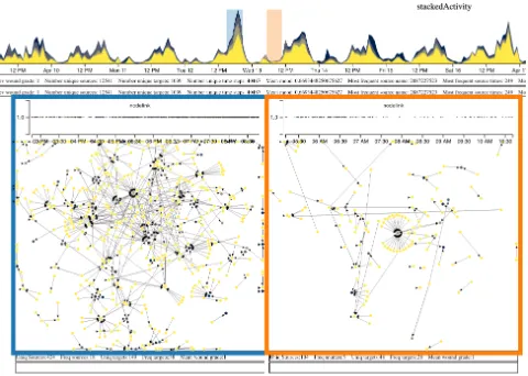 Figure 9: The large peak on the timeline with vignettes show-ing the difference in the network structure at the peak andin an nearby valley.