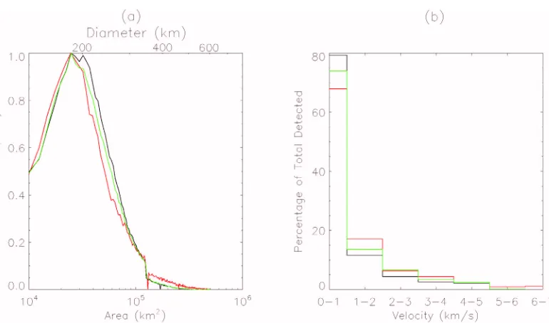 Fig. 2. a)Again, black, red, and green represent the distributions for region 1, 2, and 3, respectively