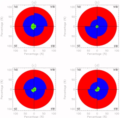 Fig. 3. Polar area diagrams showing ﬂows in four quadrants in the three subﬁelds. The percentage of BPs in a quadrant that move towards (blue)quadrant.and away from (red) the reference point are represented alongside those BPs that experience no change thr