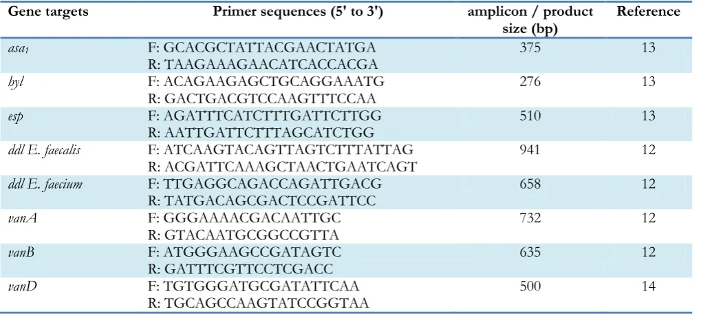 Table 1: Primers used in this study 
