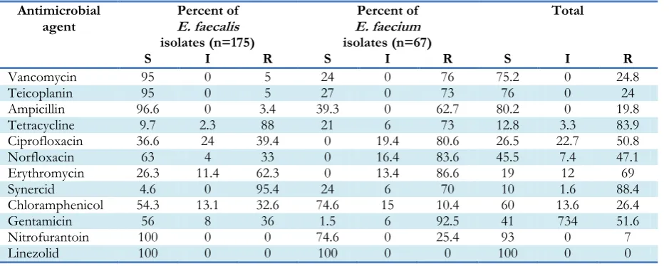 Table 2: Antibiotic resistance behavior of Enterococci isolates with disk diffusion 