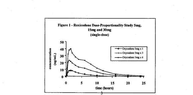 Figure 1 - Roxicodone Dose-Proportionality Study Smg,  15mgand30mg  (single-dose)  50  40-  ~-Oxycodone5mg x7  a  o~oao~ s~
