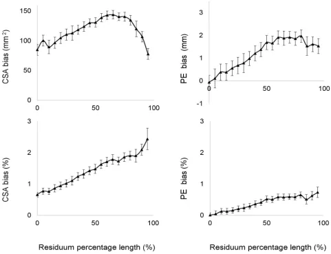 Fig 4. Residual limb shape validity results. The graphs represent the bias and limits of agreement for CSAs and PE calculated for eachsection along the residual limb model, and expressed both in absolute units and as a relative percentage of the Romer scanner’s originalmeasure (0% indicates the first proximal section of the residual limb model).