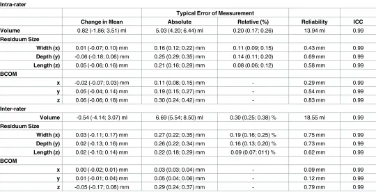 Table 3. Reliability results.